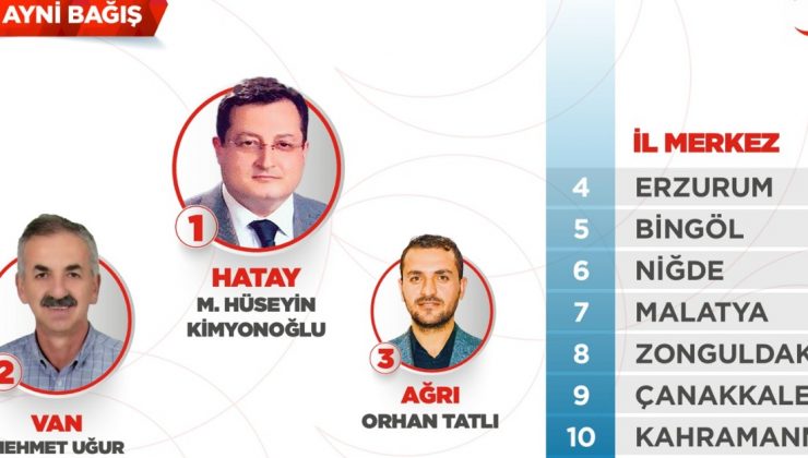 KIZILAY HATAY İL BAŞKANLIĞI TÜRKİYE 1.’Sİ OLDU